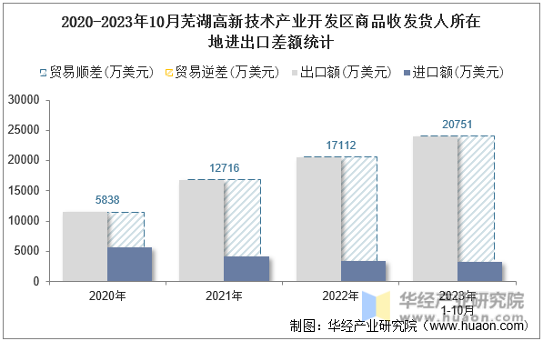 2020-2023年10月芜湖高新技术产业开发区商品收发货人所在地进出口差额统计