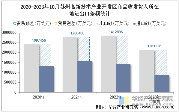 2020-2023年10月苏州高新技术产业开发区商品收发货人所在地进出口差额统计