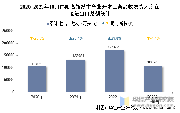 2020-2023年10月绵阳高新技术产业开发区商品收发货人所在地进出口总额统计