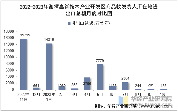 2022-2023年湘潭高新技术产业开发区商品收发货人所在地进出口总额月度对比图