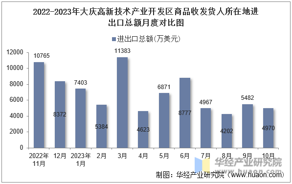 2022-2023年大庆高新技术产业开发区商品收发货人所在地进出口总额月度对比图