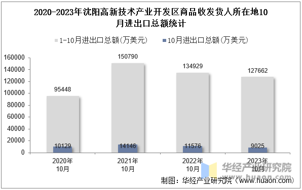 2020-2023年沈阳高新技术产业开发区商品收发货人所在地10月进出口总额统计