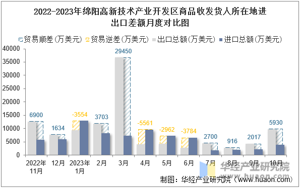 2022-2023年绵阳高新技术产业开发区商品收发货人所在地进出口差额月度对比图