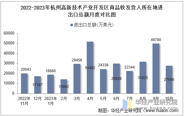 2022-2023年杭州高新技术产业开发区商品收发货人所在地进出口总额月度对比图