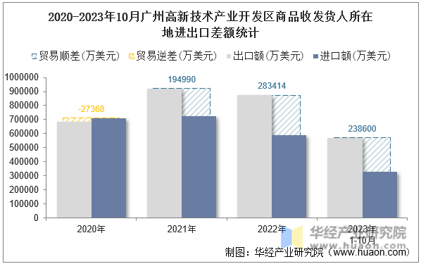2020-2023年10月广州高新技术产业开发区商品收发货人所在地进出口差额统计
