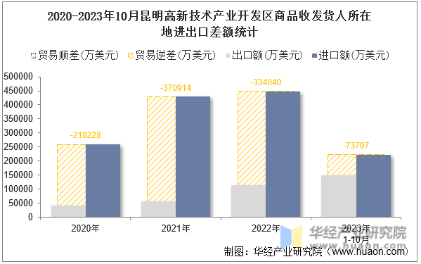 2020-2023年10月昆明高新技术产业开发区商品收发货人所在地进出口差额统计