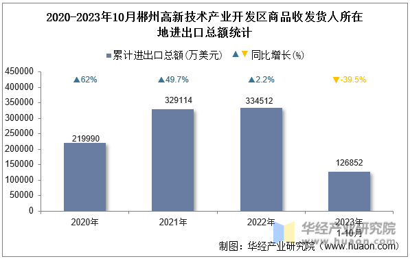 2020-2023年10月郴州高新技术产业开发区商品收发货人所在地进出口总额统计