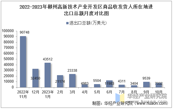 2022-2023年郴州高新技术产业开发区商品收发货人所在地进出口总额月度对比图