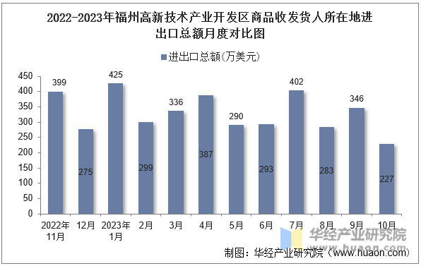 2022-2023年福州高新技术产业开发区商品收发货人所在地进出口总额月度对比图