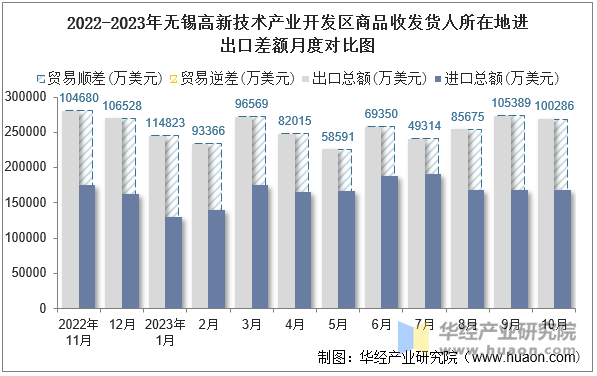 2022-2023年无锡高新技术产业开发区商品收发货人所在地进出口差额月度对比图