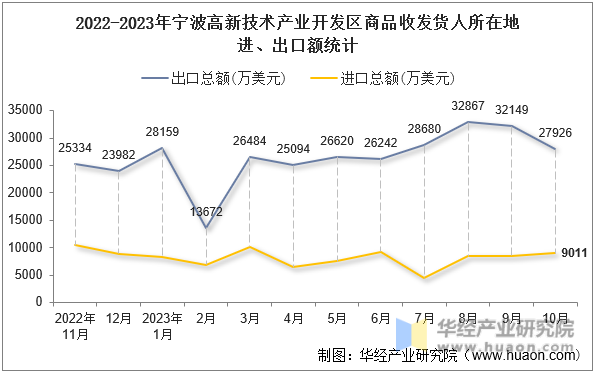 2022-2023年宁波高新技术产业开发区商品收发货人所在地进、出口额统计