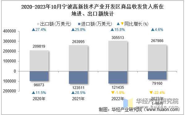 2020-2023年10月宁波高新技术产业开发区商品收发货人所在地进、出口额统计