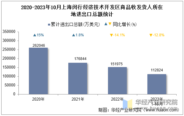 2020-2023年10月上海闵行经济技术开发区商品收发货人所在地进出口总额统计