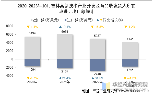 2020-2023年10月吉林高新技术产业开发区商品收发货人所在地进、出口额统计