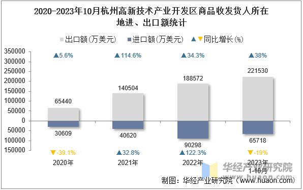 2020-2023年10月杭州高新技术产业开发区商品收发货人所在地进、出口额统计