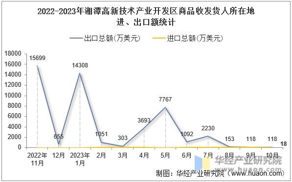 2022-2023年湘潭高新技术产业开发区商品收发货人所在地进、出口额统计