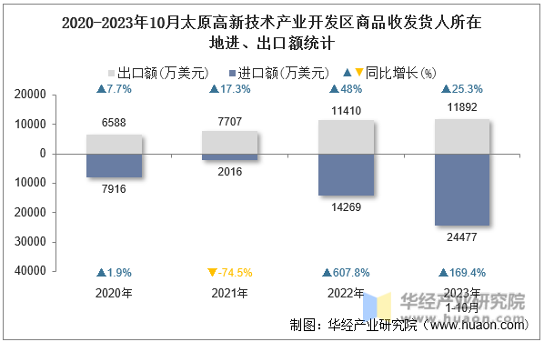 2020-2023年10月太原高新技术产业开发区商品收发货人所在地进、出口额统计