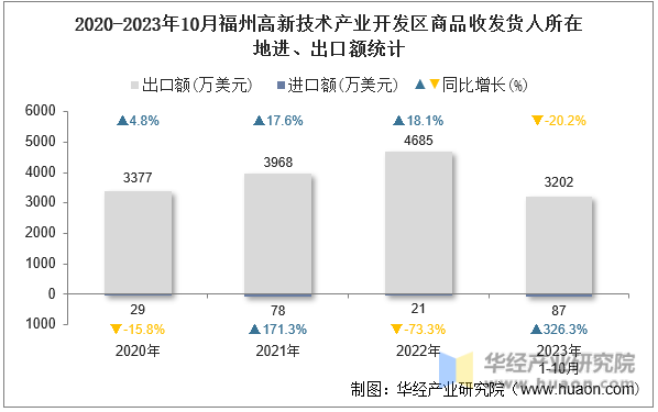 2020-2023年10月福州高新技术产业开发区商品收发货人所在地进、出口额统计