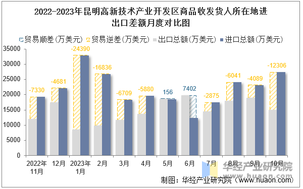 2022-2023年昆明高新技术产业开发区商品收发货人所在地进出口差额月度对比图