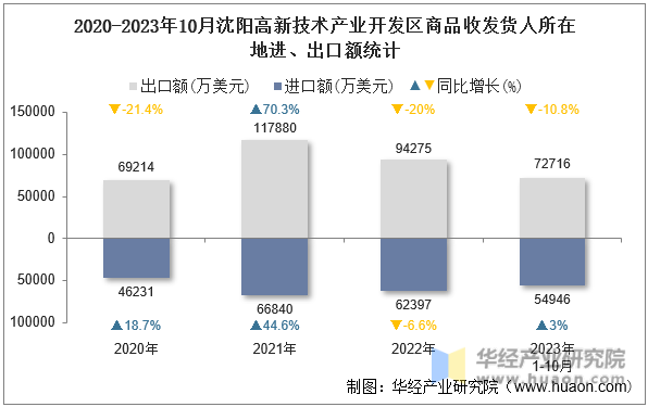 2020-2023年10月沈阳高新技术产业开发区商品收发货人所在地进、出口额统计