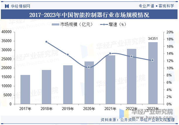 2017-2023年中国智能控制器行业市场规模情况