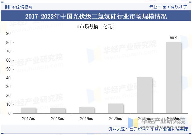 2017-2022年中国光伏级三氯氢硅行业市场规模情况