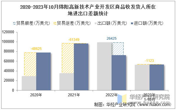 2020-2023年10月绵阳高新技术产业开发区商品收发货人所在地进出口差额统计