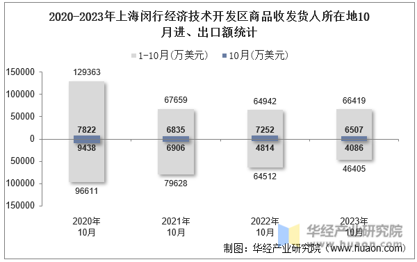 2020-2023年上海闵行经济技术开发区商品收发货人所在地10月进、出口额统计