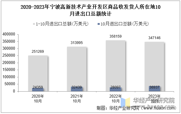 2020-2023年宁波高新技术产业开发区商品收发货人所在地10月进出口总额统计