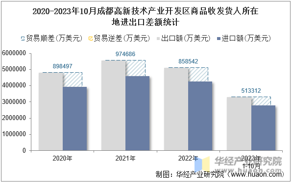 2020-2023年10月成都高新技术产业开发区商品收发货人所在地进出口差额统计