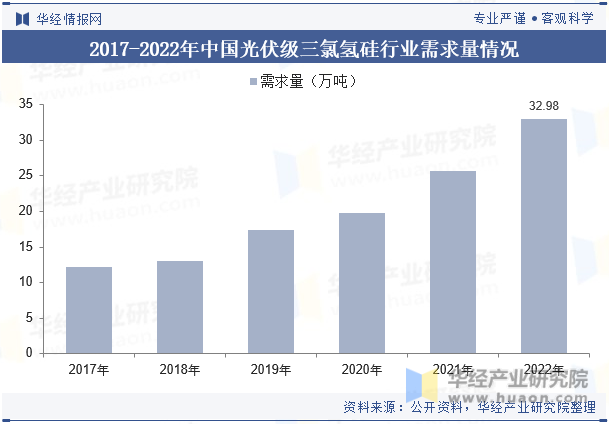 2017-2022年中国光伏级三氯氢硅行业需求量情况
