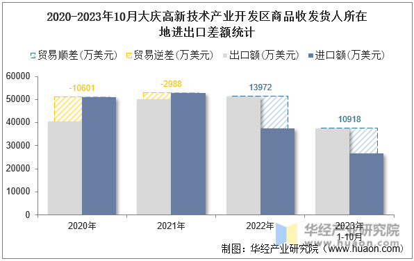 2020-2023年10月大庆高新技术产业开发区商品收发货人所在地进出口差额统计