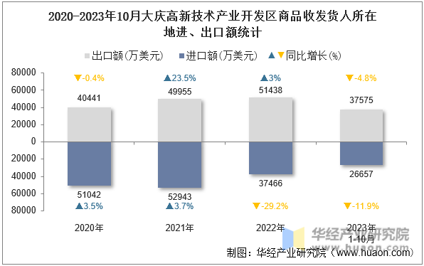 2020-2023年10月大庆高新技术产业开发区商品收发货人所在地进、出口额统计