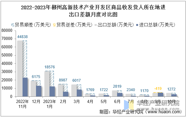 2022-2023年郴州高新技术产业开发区商品收发货人所在地进出口差额月度对比图