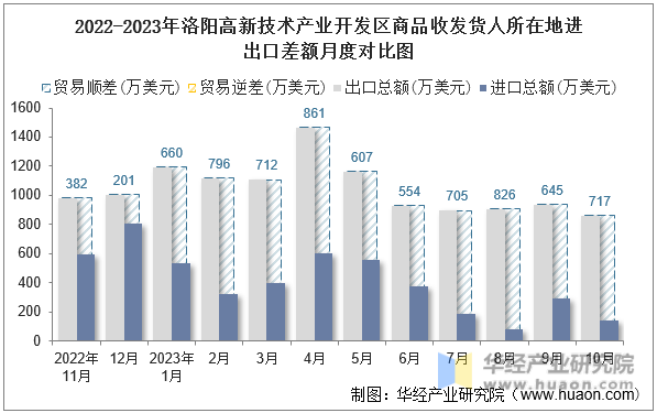 2022-2023年洛阳高新技术产业开发区商品收发货人所在地进出口差额月度对比图