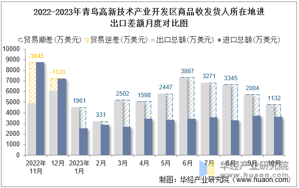 2022-2023年青岛高新技术产业开发区商品收发货人所在地进出口差额月度对比图
