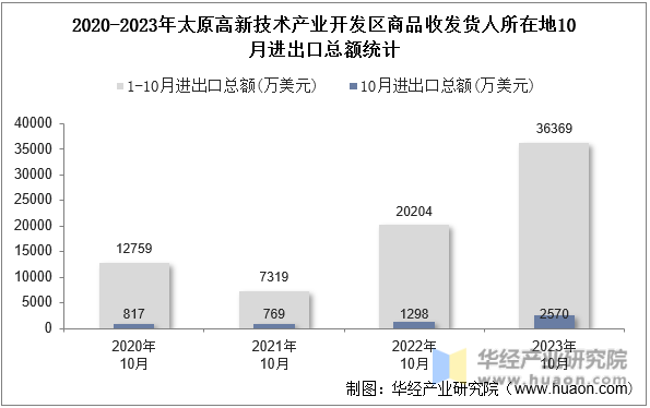 2020-2023年太原高新技术产业开发区商品收发货人所在地10月进出口总额统计