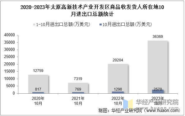 2020-2023年太原高新技术产业开发区商品收发货人所在地10月进出口总额统计