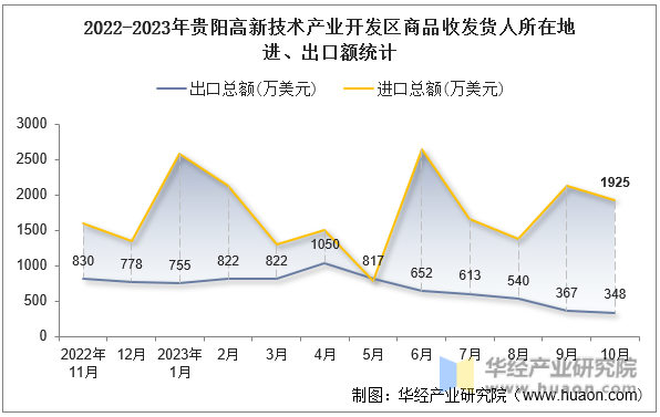 2022-2023年贵阳高新技术产业开发区商品收发货人所在地进、出口额统计