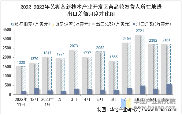 2022-2023年芜湖高新技术产业开发区商品收发货人所在地进出口差额月度对比图