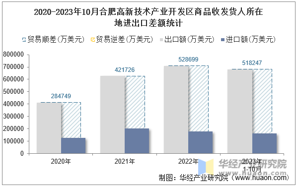 2020-2023年10月合肥高新技术产业开发区商品收发货人所在地进出口差额统计