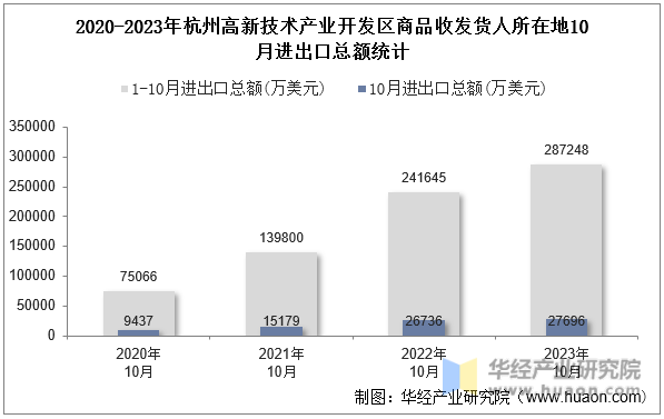 2020-2023年杭州高新技术产业开发区商品收发货人所在地10月进出口总额统计