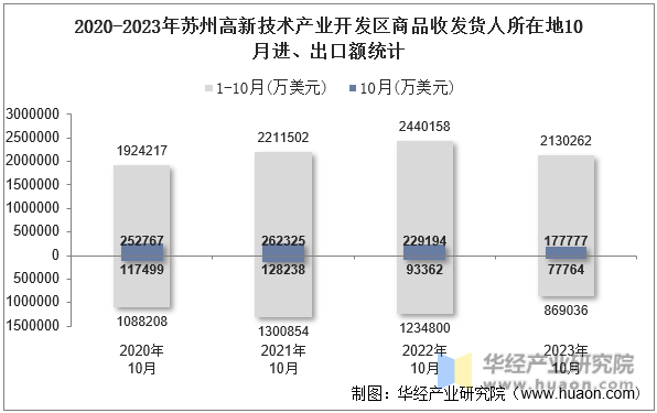 2020-2023年苏州高新技术产业开发区商品收发货人所在地10月进、出口额统计