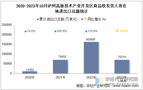 2020-2023年10月泸州高新技术产业开发区商品收发货人所在地进出口总额统计