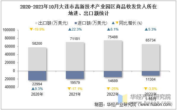 2020-2023年10月大连市高新技术产业园区商品收发货人所在地进、出口额统计