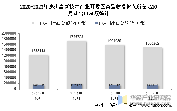 2020-2023年惠州高新技术产业开发区商品收发货人所在地10月进出口总额统计