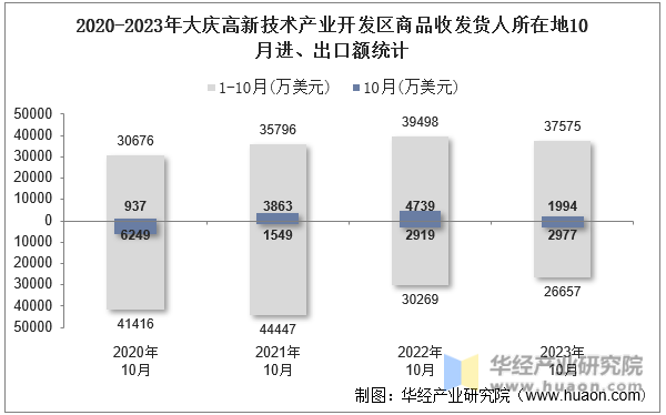 2020-2023年大庆高新技术产业开发区商品收发货人所在地10月进、出口额统计