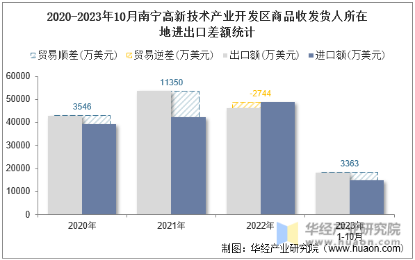2020-2023年10月南宁高新技术产业开发区商品收发货人所在地进出口差额统计