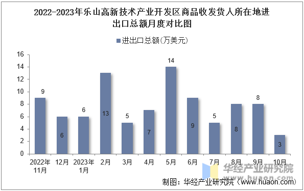 2022-2023年乐山高新技术产业开发区商品收发货人所在地进出口总额月度对比图