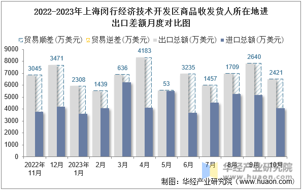 2022-2023年上海闵行经济技术开发区商品收发货人所在地进出口差额月度对比图